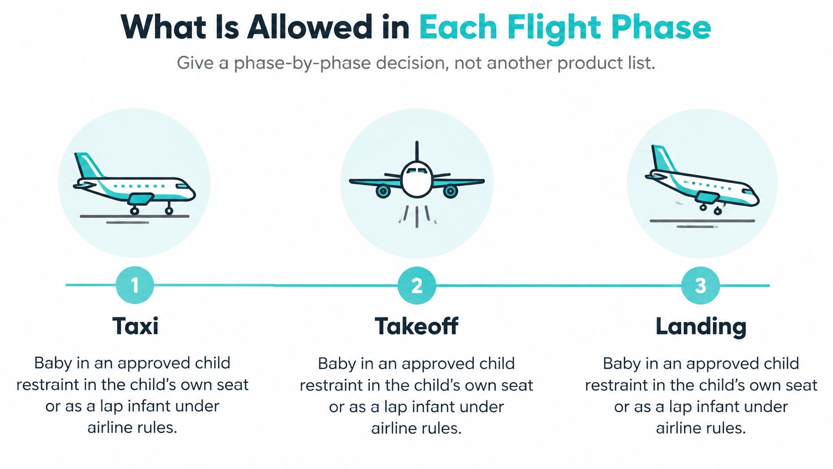 A graphic explaining that babies can travel in an approved seat or as lap infants during flight phases.
