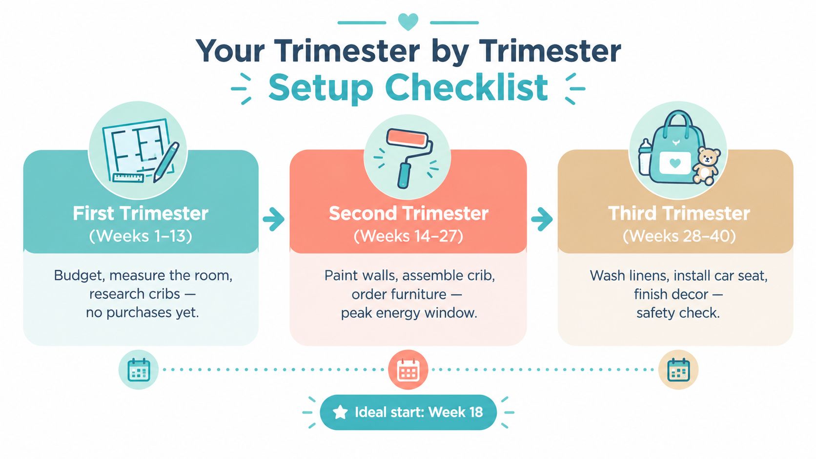A timeline graphic showing trimester by trimester steps for setting up a baby nursery during pregnancy.