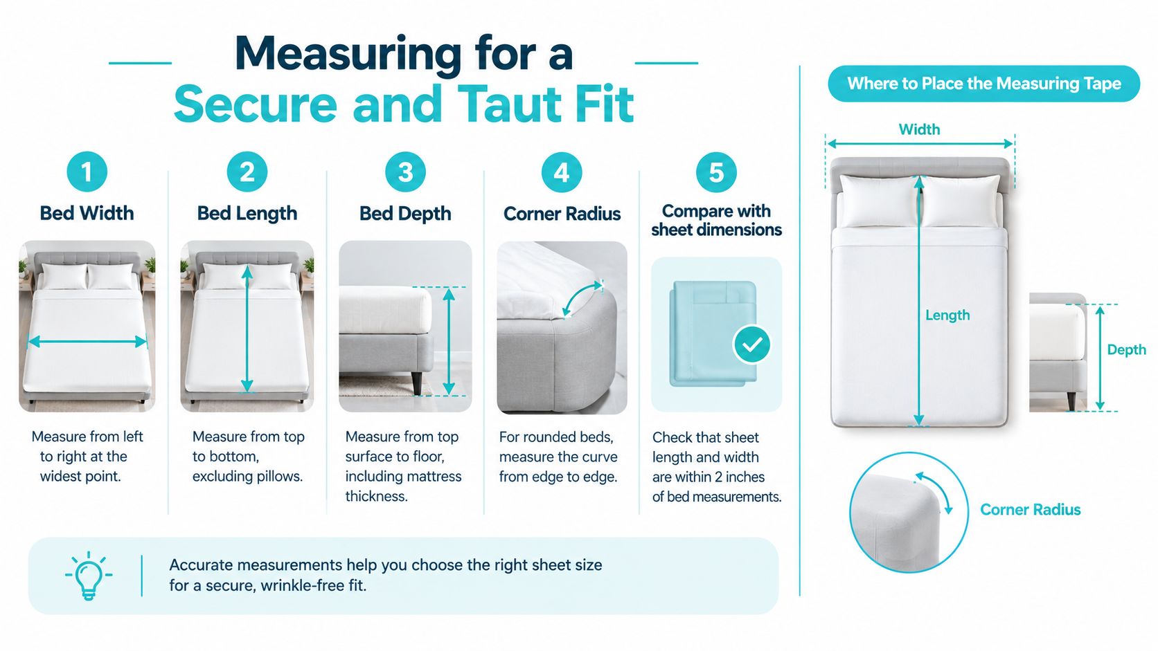 An infographic showing five steps to measure a bed correctly for a secure sheet fit.
