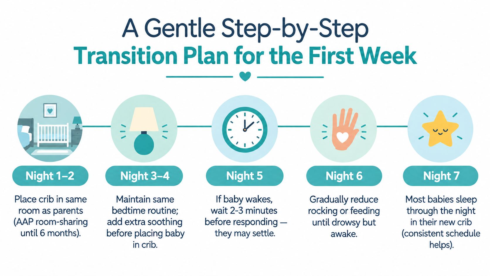 First-week gentle plan for moving a baby from bassinet to crib across nights 1–2, 3–4, and 5–7, covering naps, bedtime, and settling