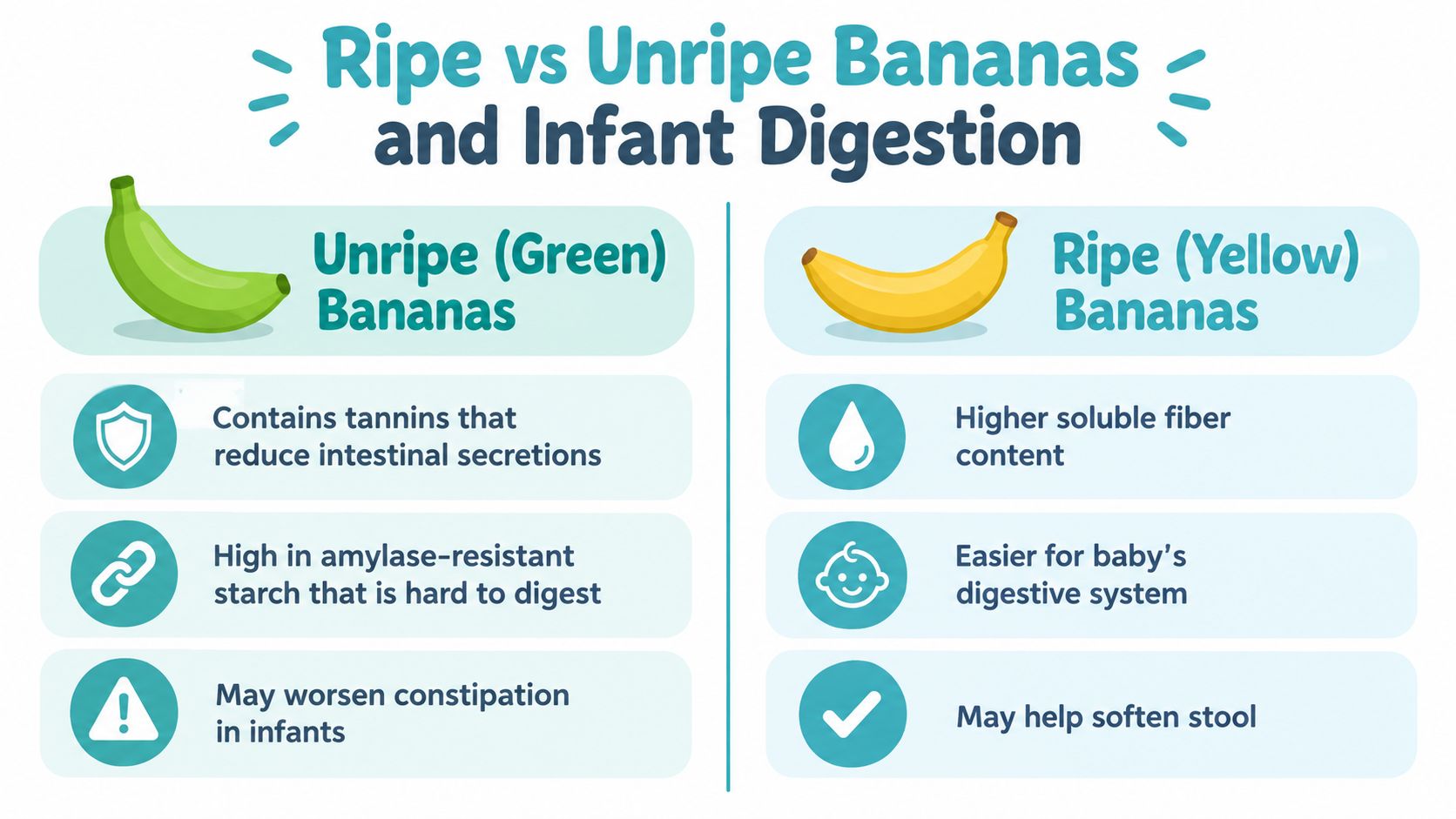 An infographic comparing green unripe and yellow ripe bananas regarding their effects on infant digestion and constipation.