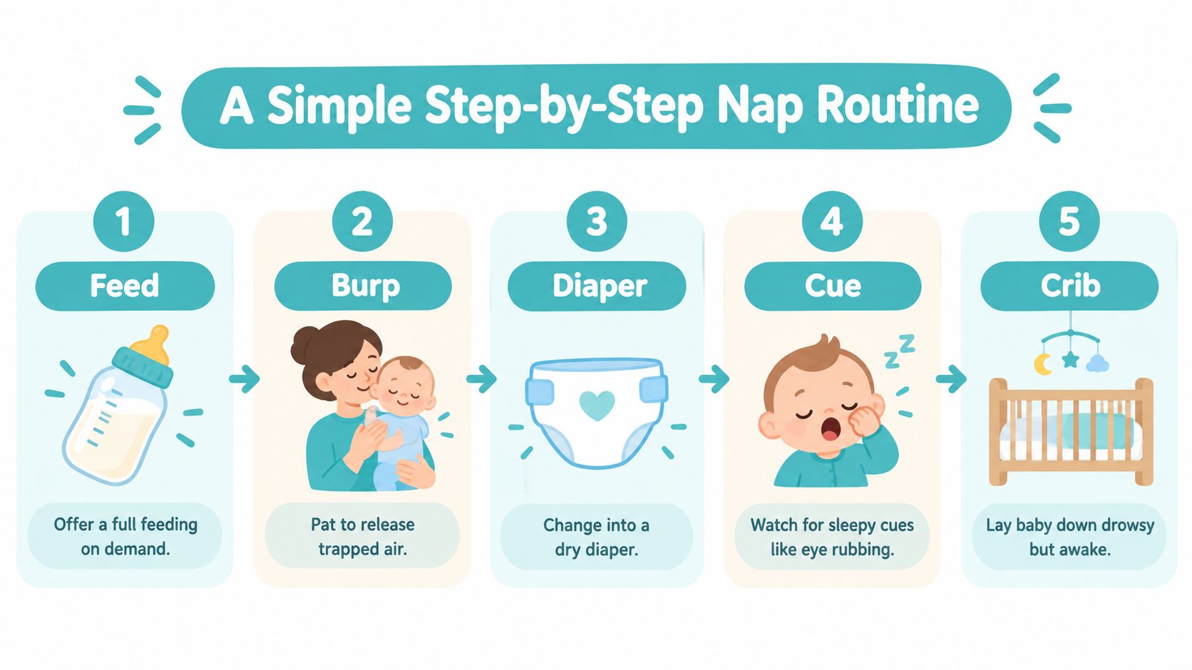 A five-step infographic illustration showing a simple nap routine for babies involving feeding, burping, diapering, cue observation, and crib placement.
