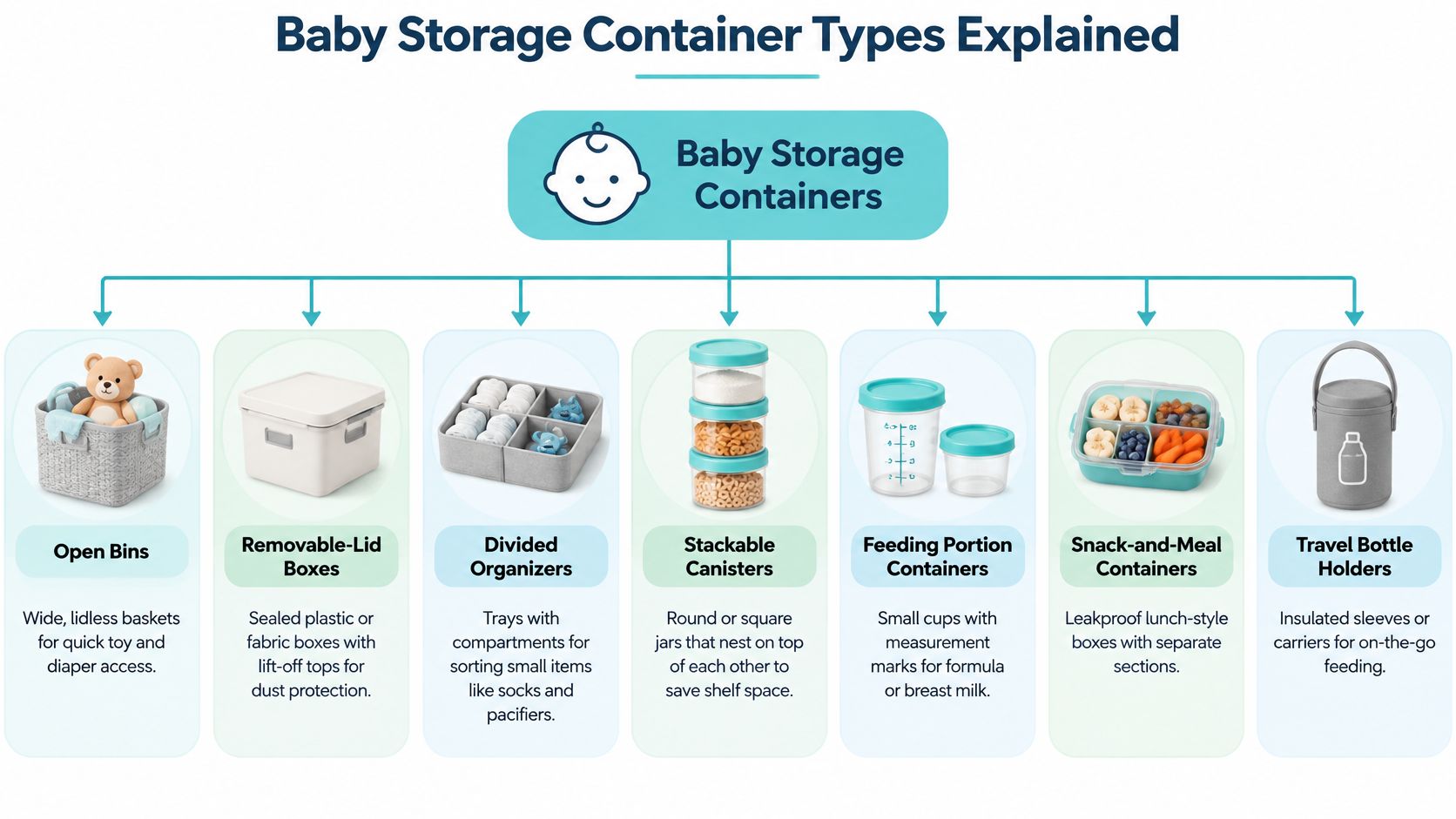 An infographic showing seven different types of baby storage containers with their descriptions and labeled uses.