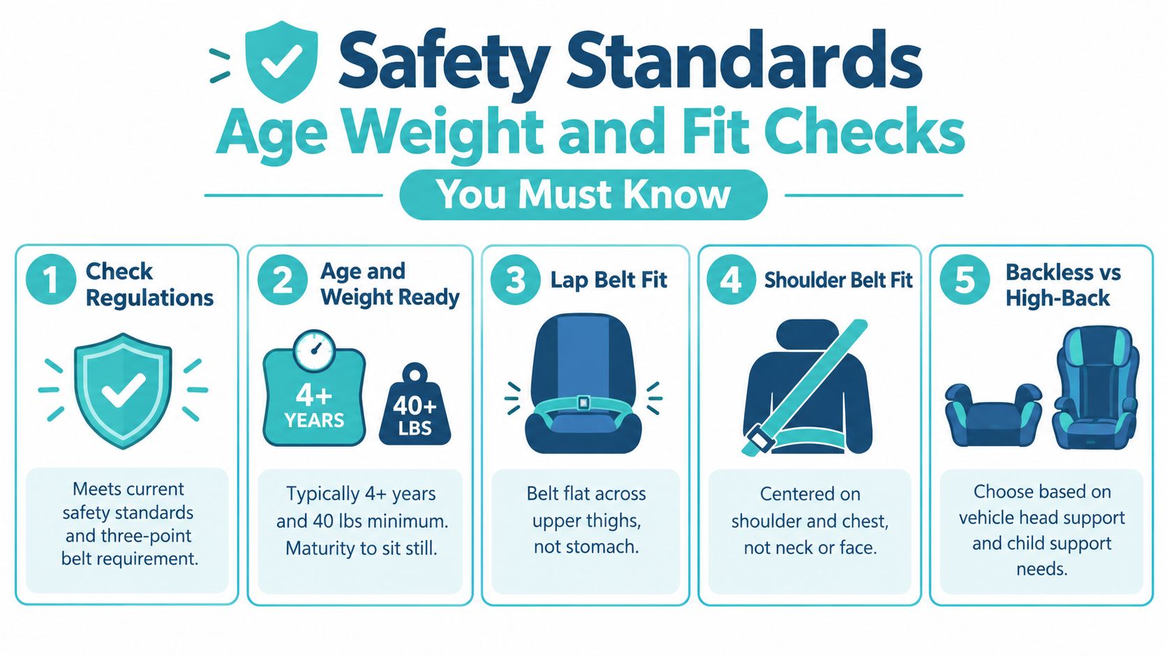 A safety infographic detailing five essential checks for choosing and using a portable booster car seat.
