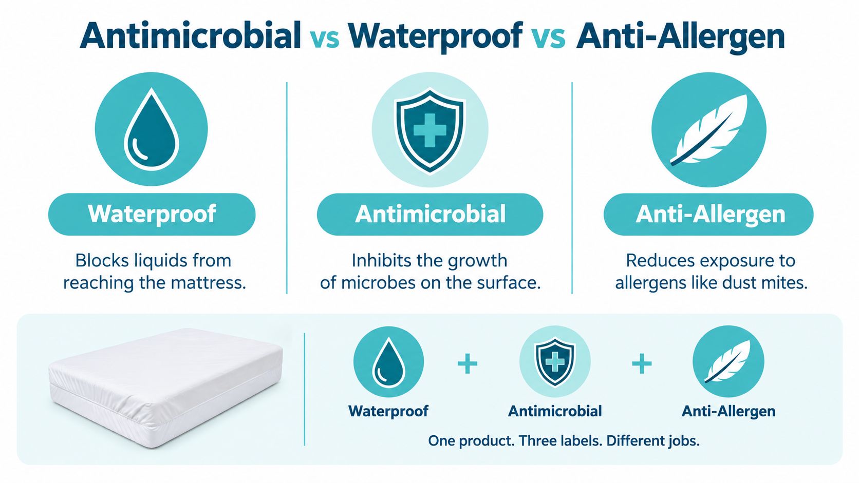 An infographic illustrating the differences between antimicrobial, waterproof, and anti-allergen features of a mattress cover.