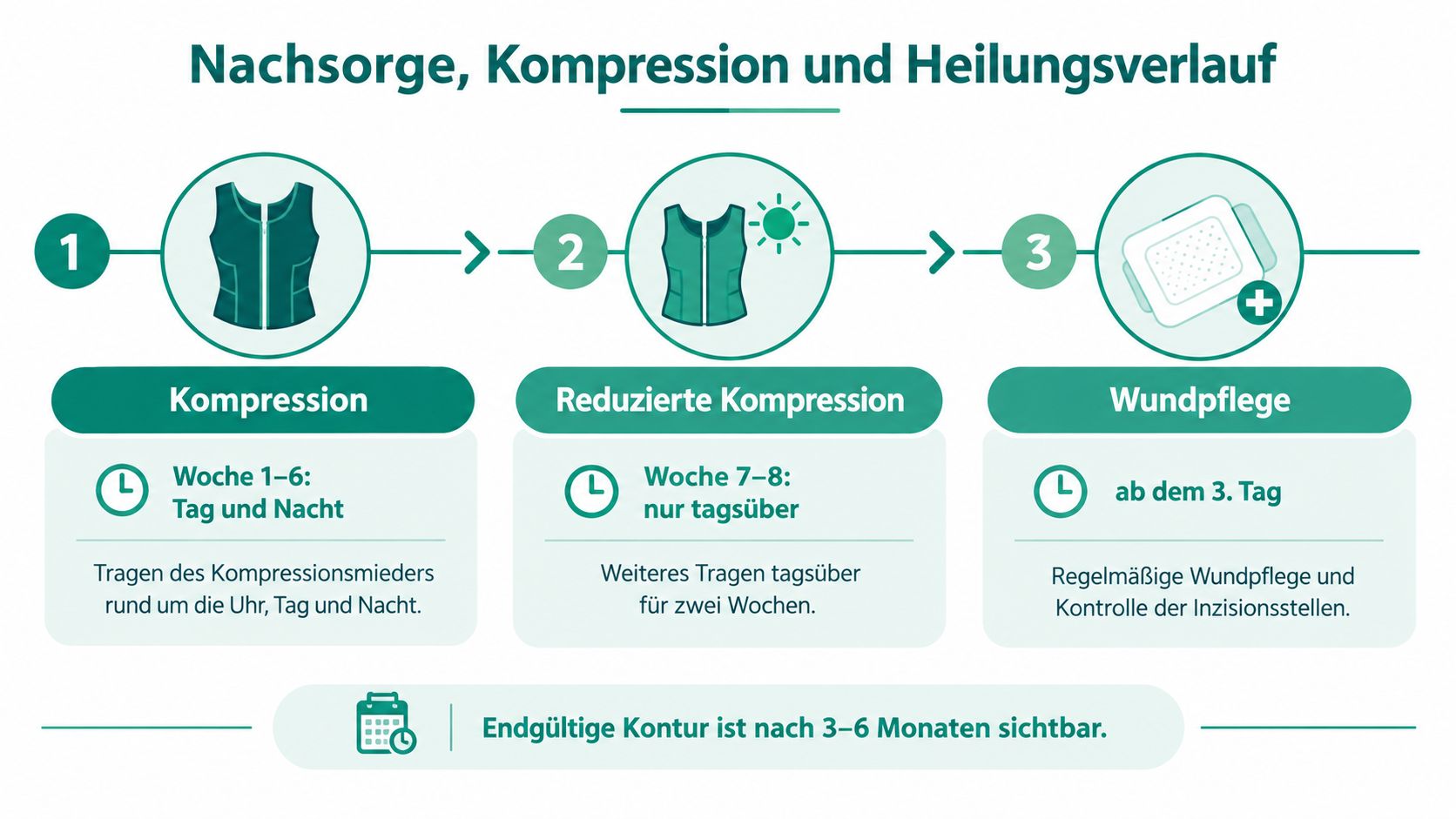 Infografik zum Heilungsverlauf, zur Kompression und Wundpflege nach einer Fettabsaugung bei Männern in drei Phasen.