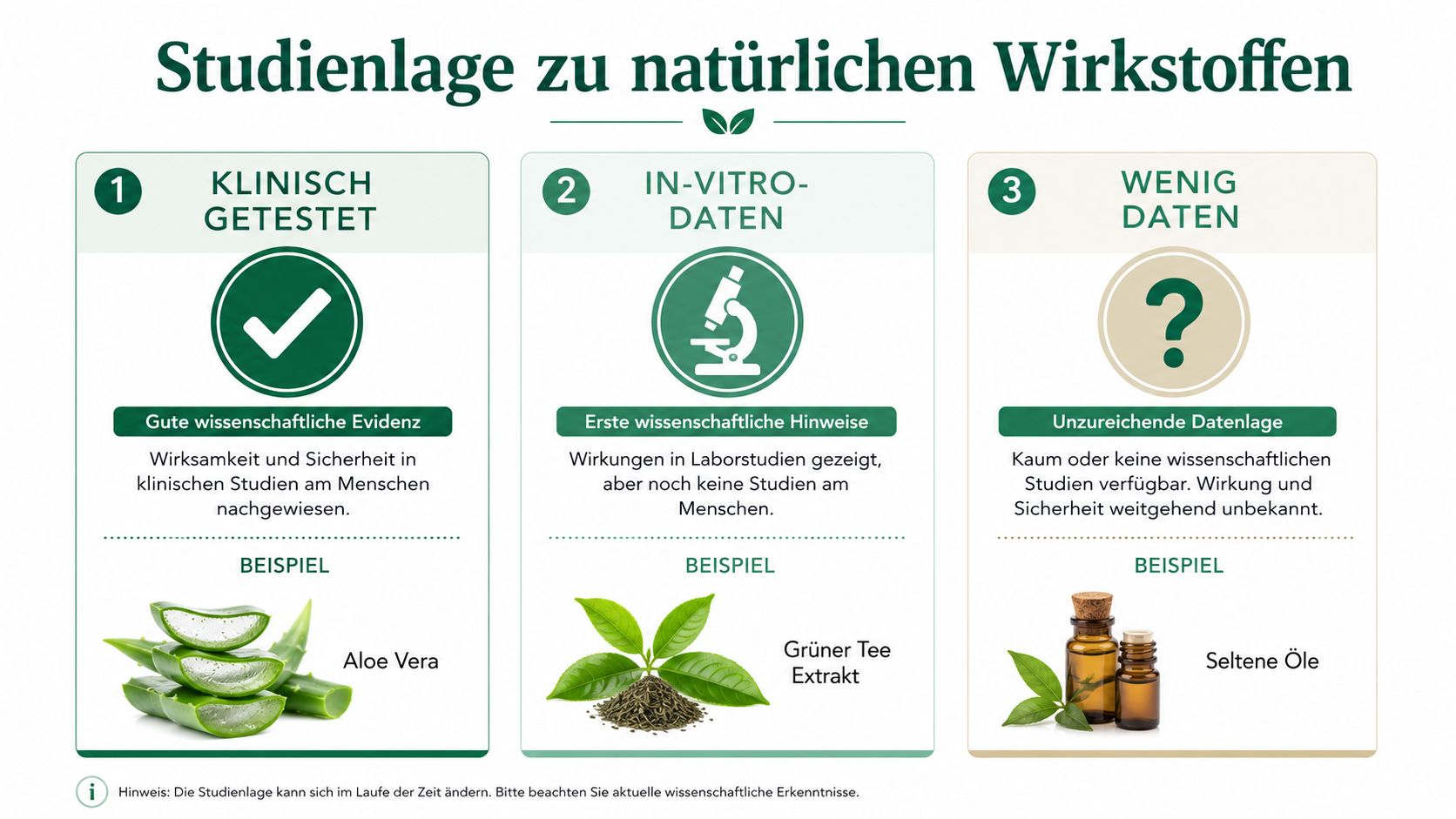 Eine Infografik erklärt die Studienlage zu natürlichen Inhaltsstoffen, unterteilt in klinisch getestet, In-Vitro-Daten und wenig Daten.