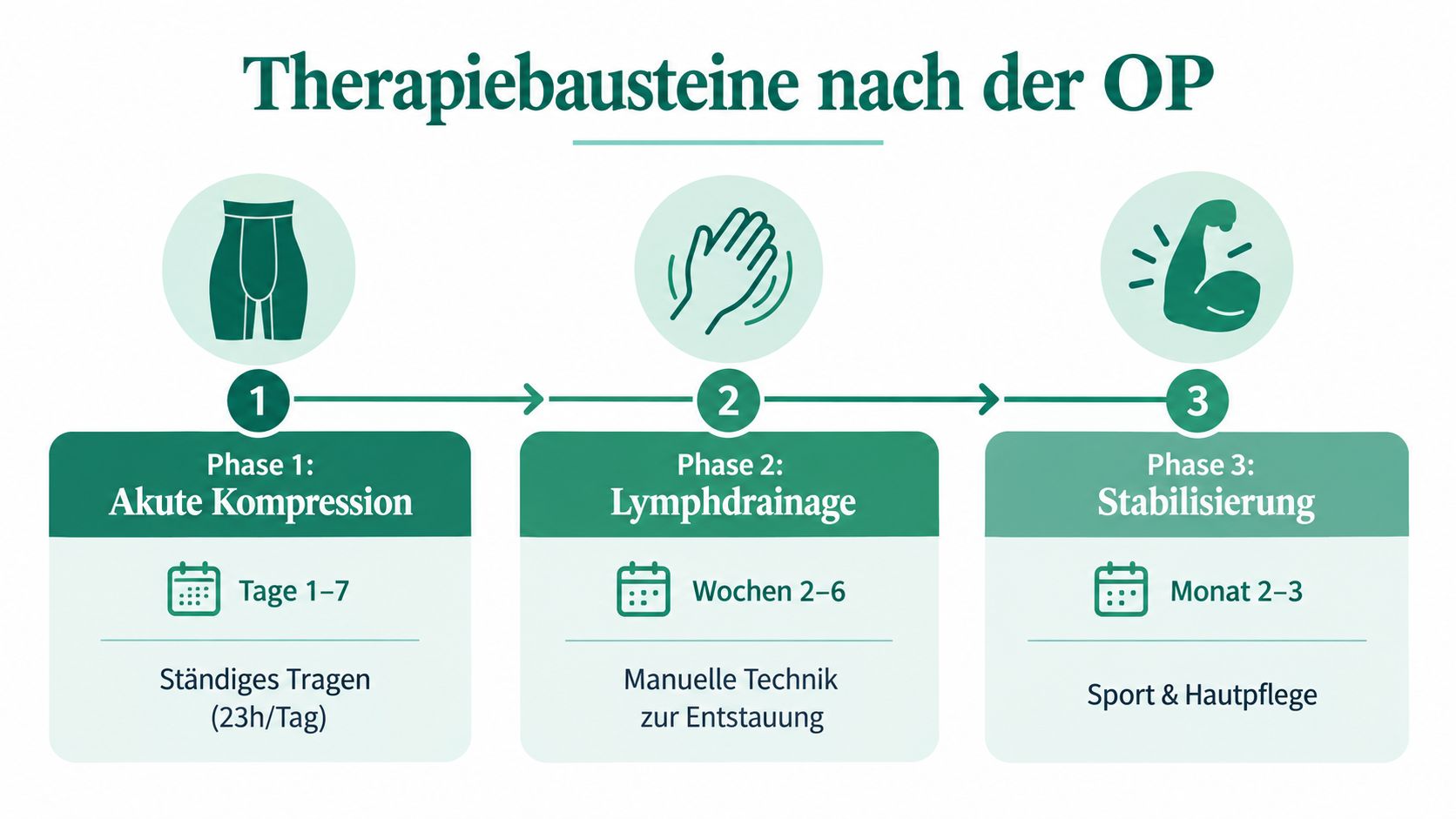 Eine Infografik zur postoperativen Behandlung mit drei Phasen: Akute Kompression, Lymphdrainage und Stabilisierung nach einer Fettabsaugung.
