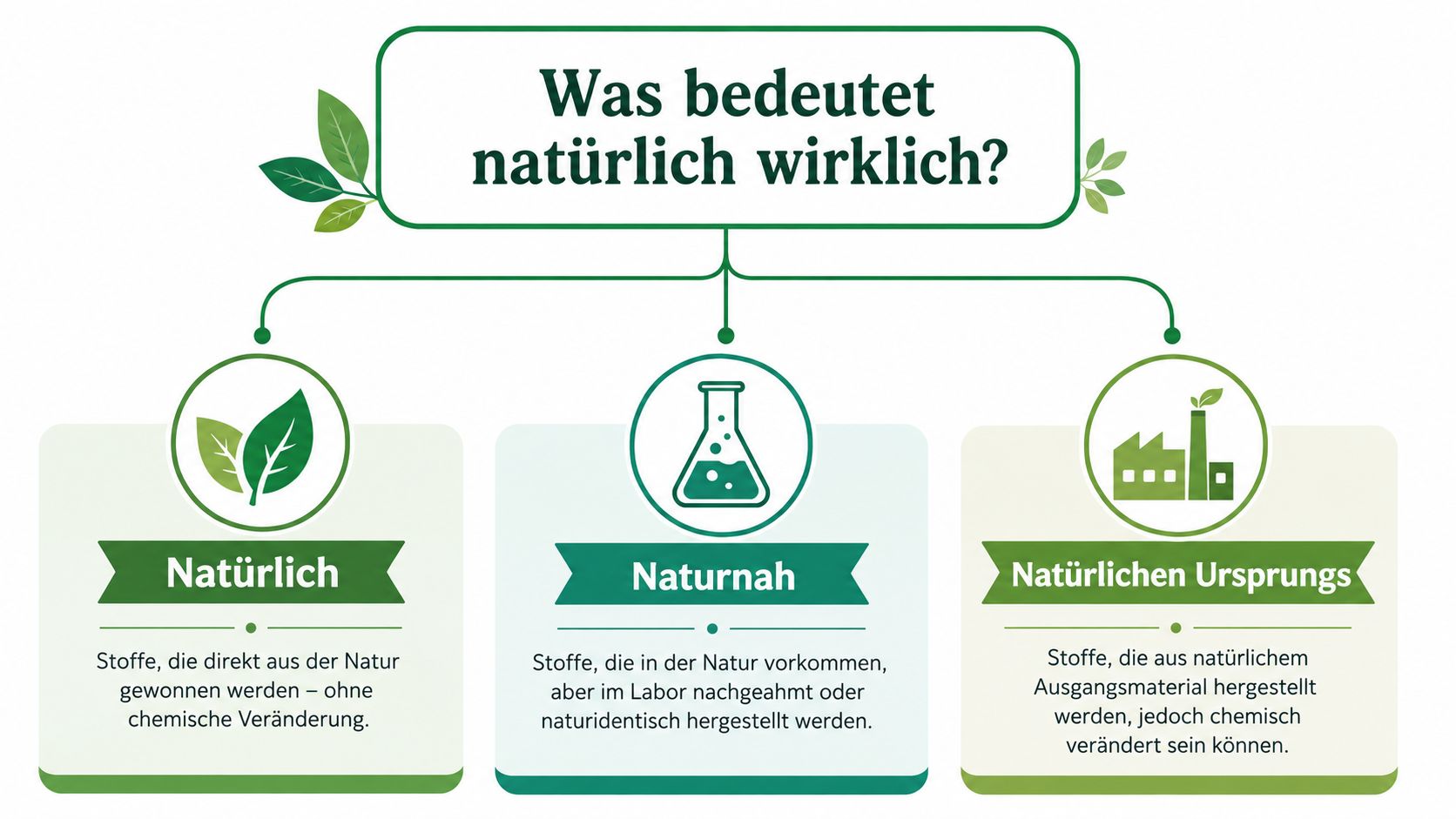 Grafik zur Definition der Begriffe natürlich, naturnah und natürlichen Ursprungs in Bezug auf Inhaltsstoffe.