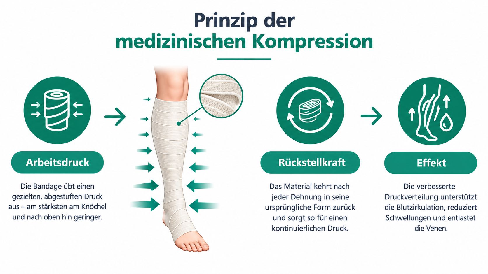 Infografik zum Prinzip der medizinischen Kompression mit Erklärungen zu Arbeitsdruck, Rückstellkraft und dem positiven Effekt auf die Venen.