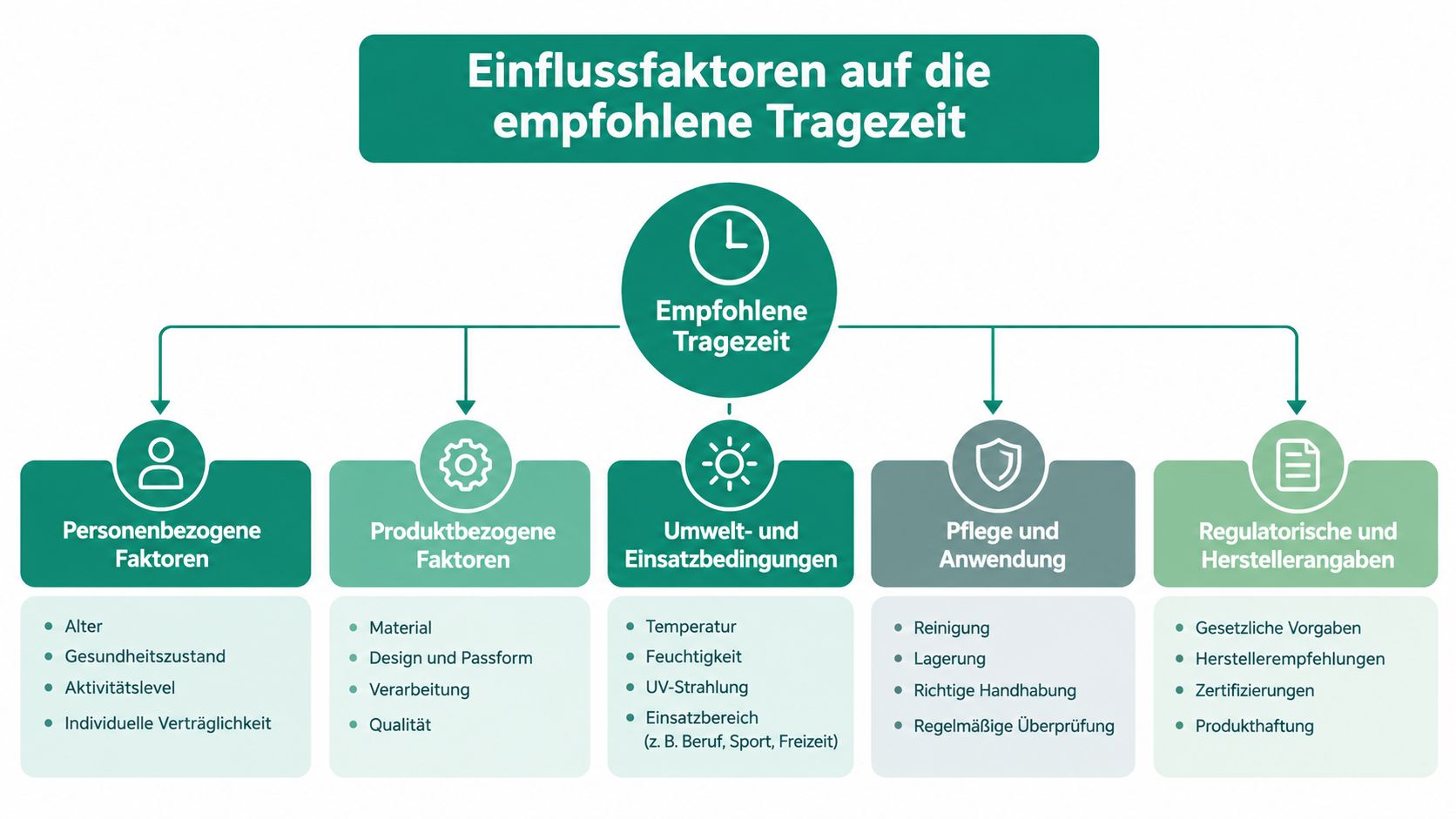 Eine Infografik zeigt die Einflussfaktoren auf die empfohlene Tragezeit von Produkten mit verschiedenen Kategorien und Unterpunkten.