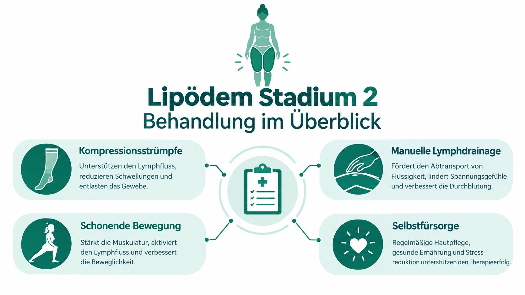Übersicht der Therapiemöglichkeiten bei Lipödem Stadium 2 mit Kompressionsstrümpfen, Lymphdrainage, Bewegung und Selbstfürsorge für Patienten.