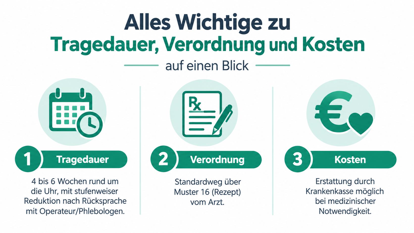 Infografik zur Tragedauer, ärztlichen Verordnung und Kostenübernahme bei medizinischer Kompressionsversorgung nach einer Operation.