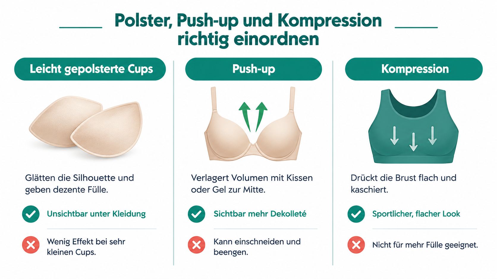 Eine informative Grafik, die die Unterschiede zwischen leicht gepolsterten Cups, Push-up-BHs und Kompressions-Sport-BHs vergleicht und erklärt.