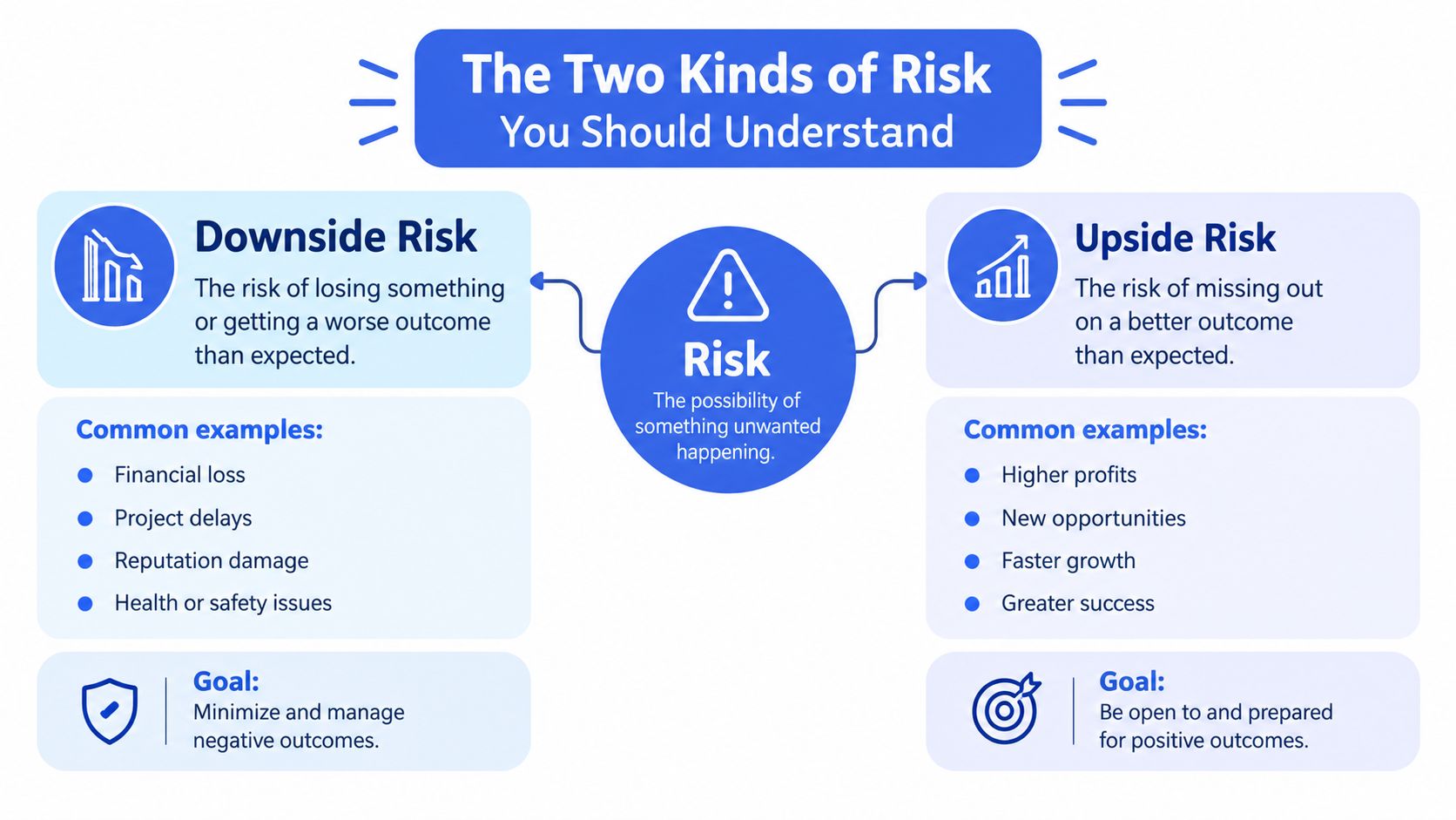 An infographic defining and contrasting downside risk with upside risk, detailing examples and goals for each.