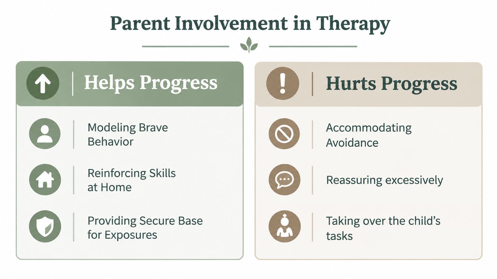 A graphic comparing parent behaviors that help versus hinder a child's progress in therapy.