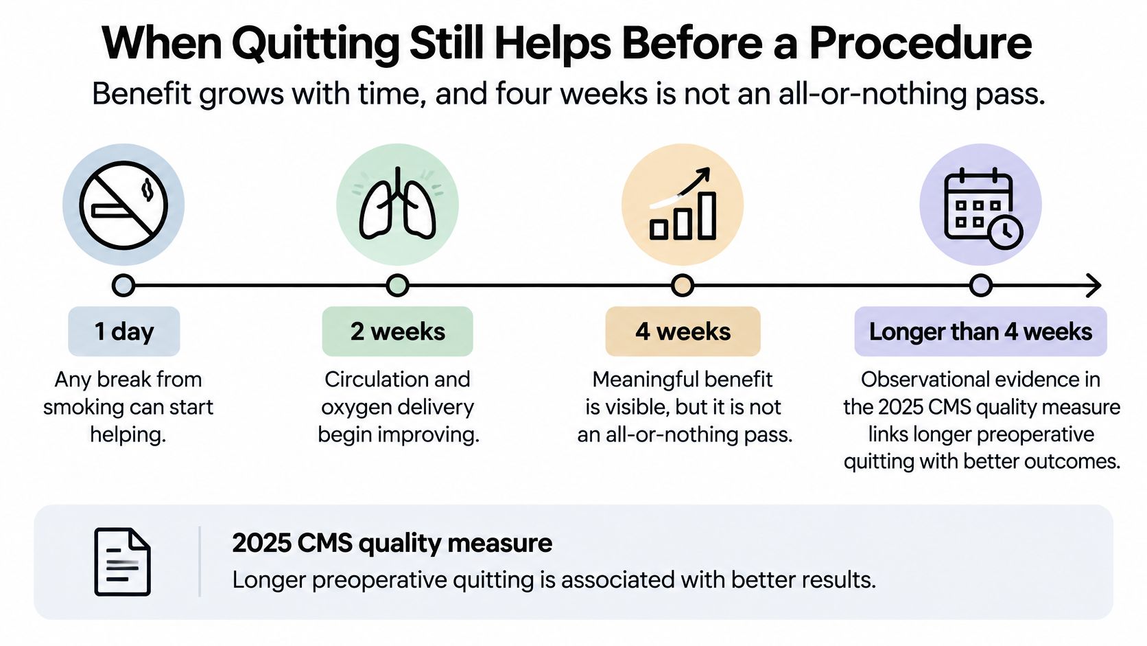 An infographic showing the health benefits of quitting smoking before surgery at various time intervals.