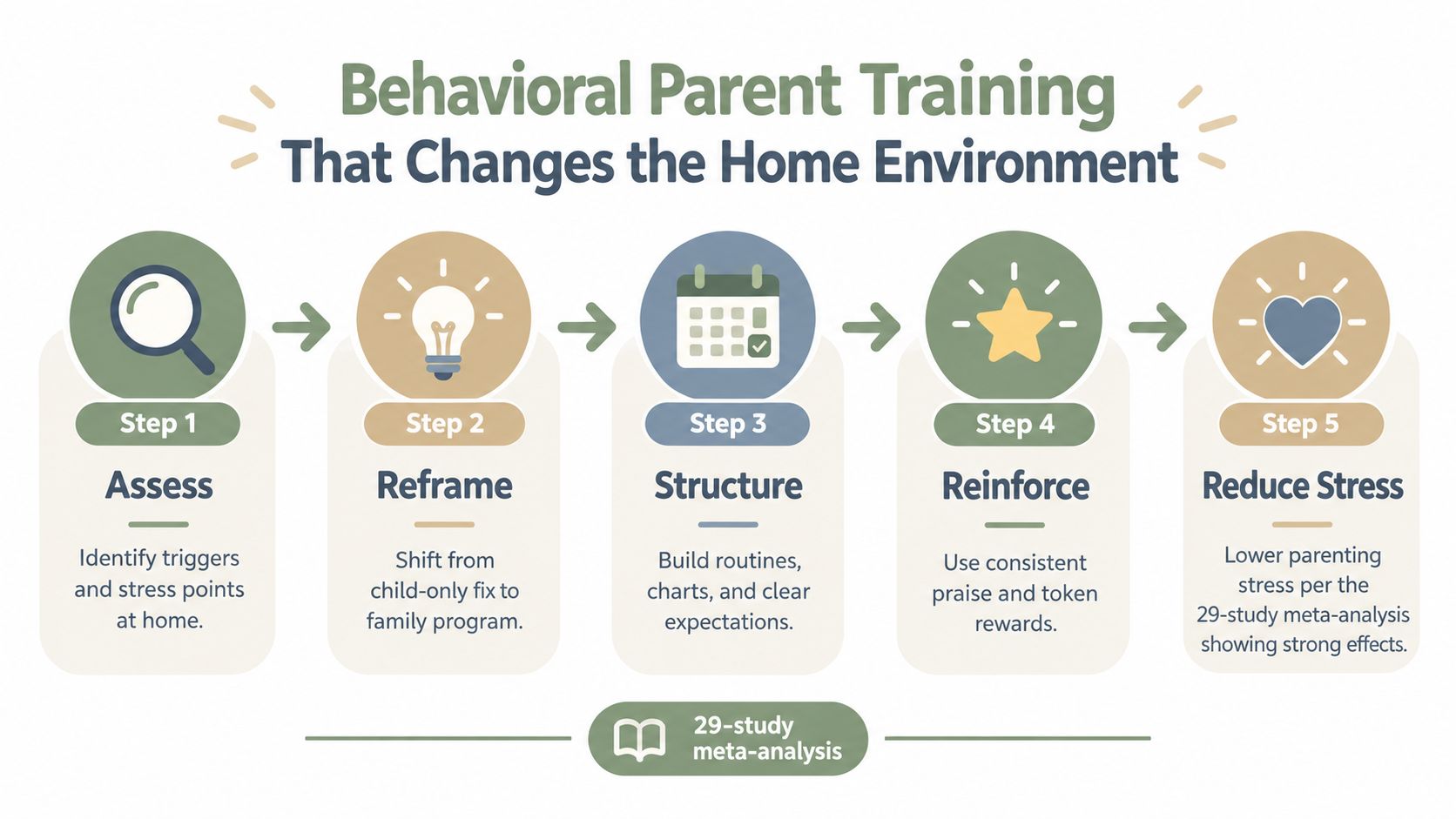 A five-step behavioral parent training process infographic to help improve home environments and reduce parenting stress.