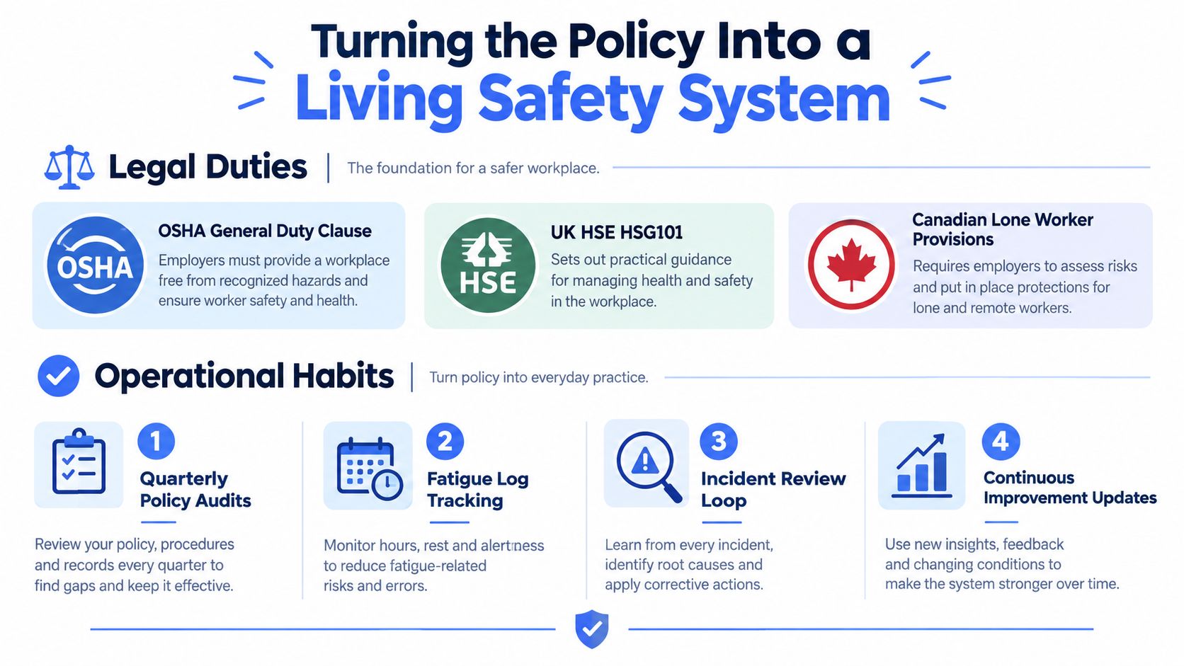 An infographic titled Turning the Policy Into a Living Safety System outlining legal duties and operational habits.
