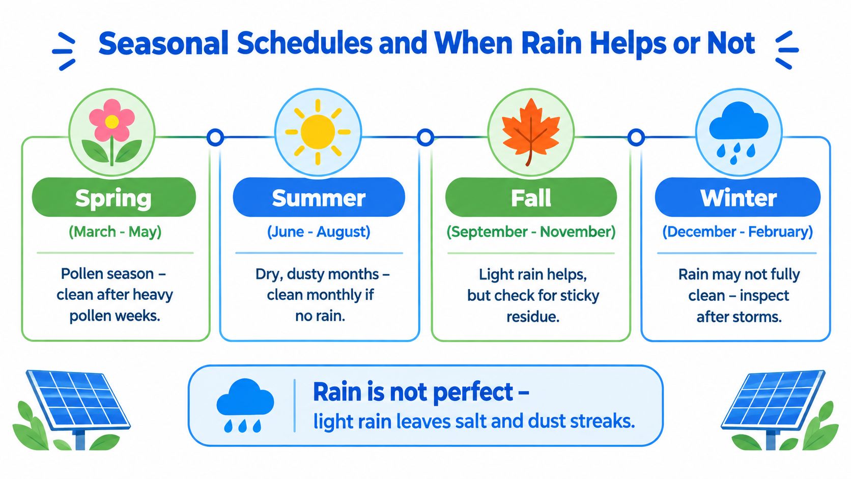 A seasonal infographic explaining when to clean solar panels based on weather conditions and time of year.