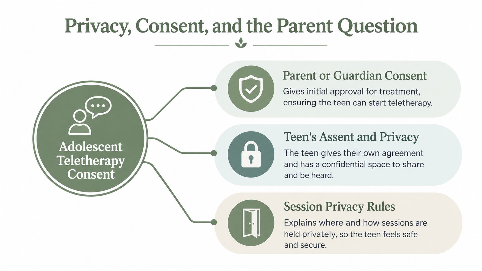 A diagram explaining adolescent teletherapy consent, involving parent approval, teen privacy, and secure session rules.