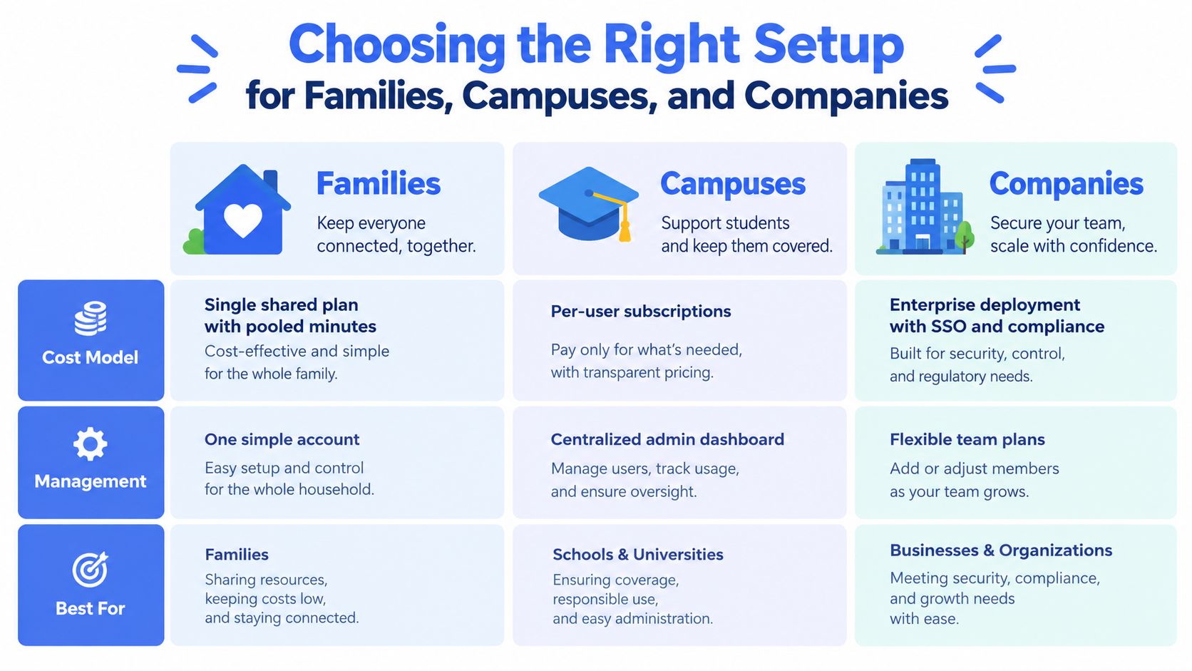 A comparison chart outlining subscription setups tailored for families, campus institutions, and corporate company environments.