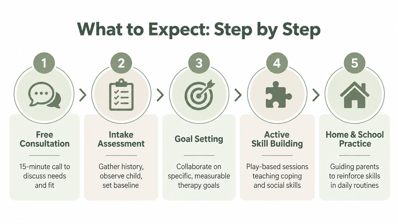 A five-step infographic showing the pediatric therapy process from free consultation to home and school practice.