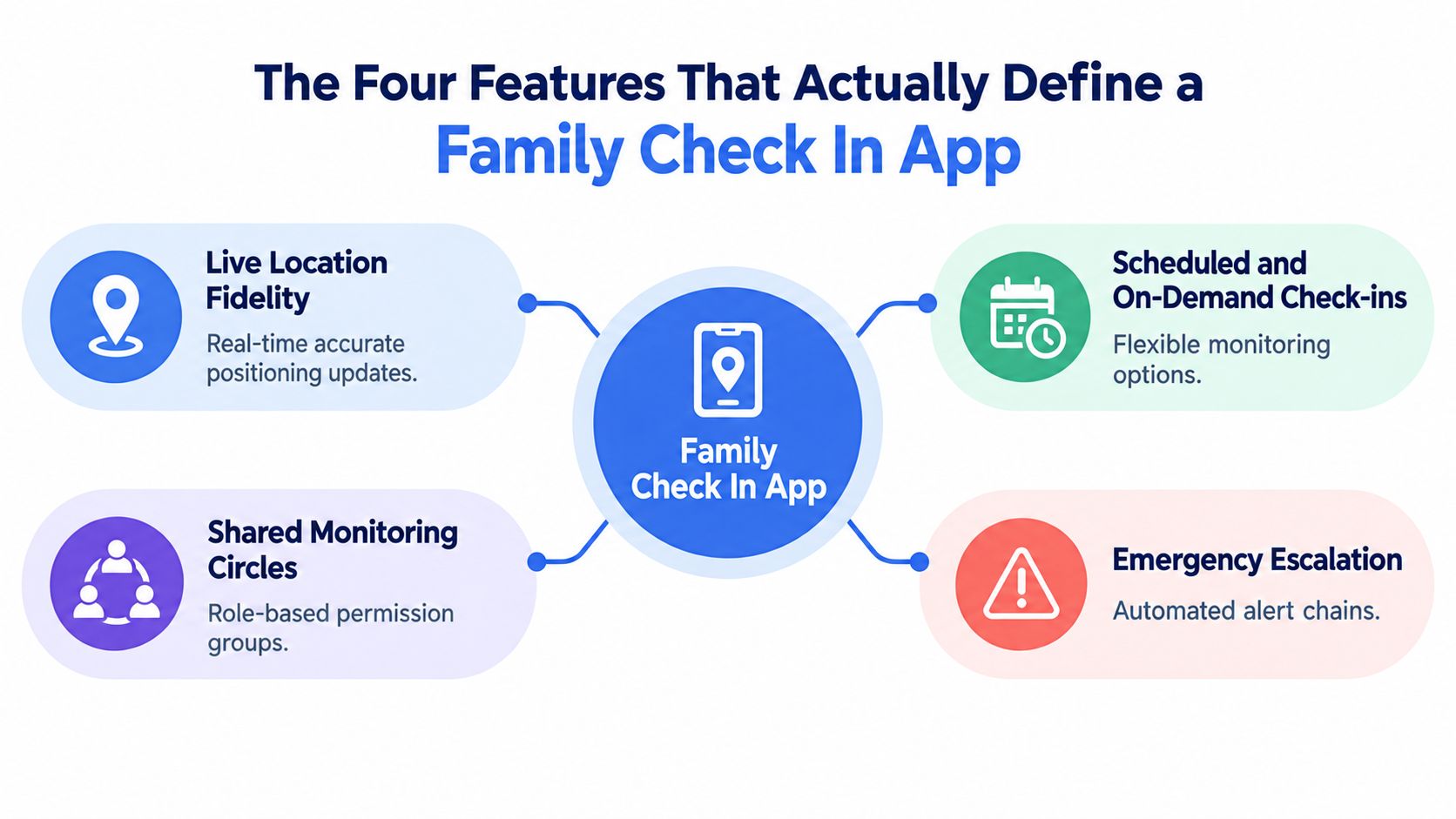 A diagram outlining the four essential features of a family check-in app including location, scheduling, circles, and alerts.