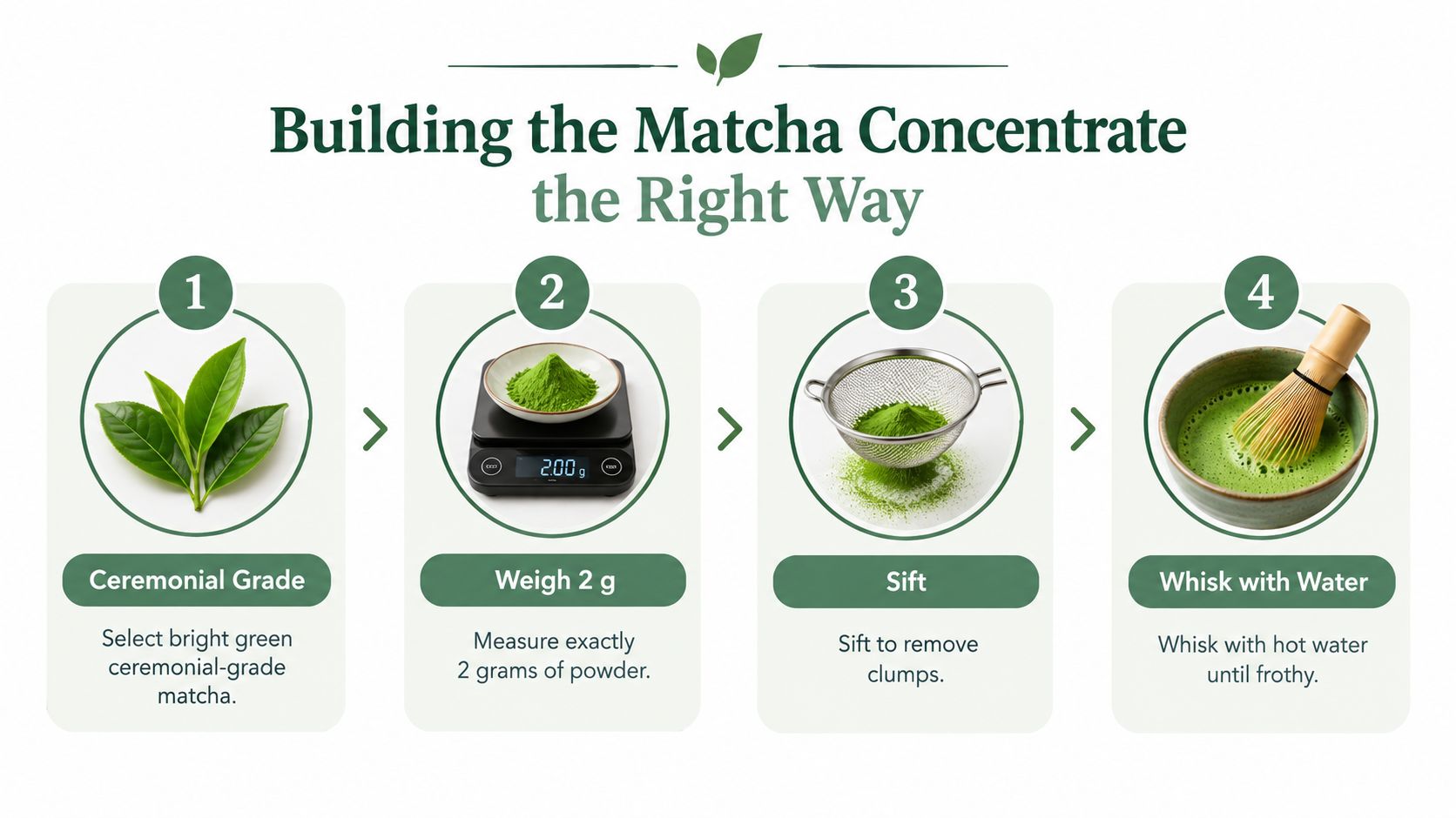 An infographic showing four steps to prepare matcha concentrate, starting with selecting ceremonial-grade matcha, weighing, sifting, and whisking.