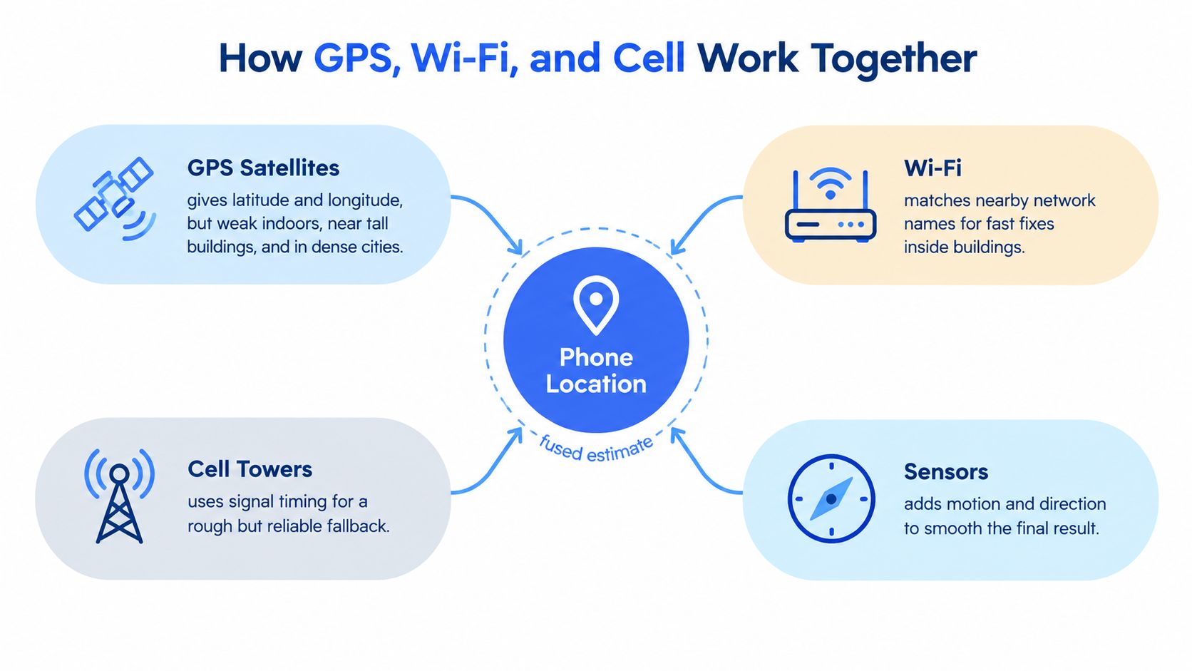 A diagram explaining how GPS, Wi-Fi, cell towers, and sensors collaborate to determine a mobile phone's location.