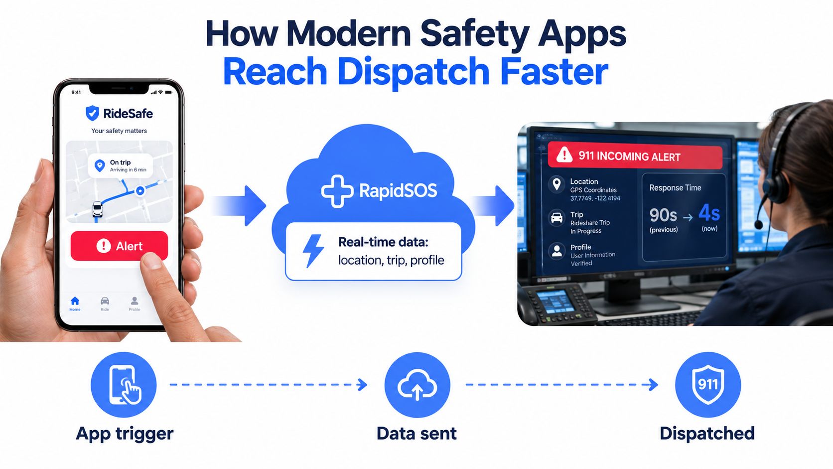 A diagram illustrating how safety app alerts transmit real-time data to dispatch centers via RapidSOS.
