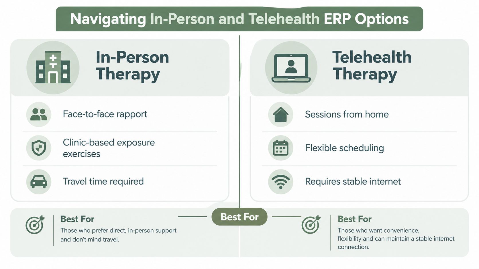 A comparison chart highlighting the benefits and requirements of in-person versus telehealth therapy for ERP treatment.