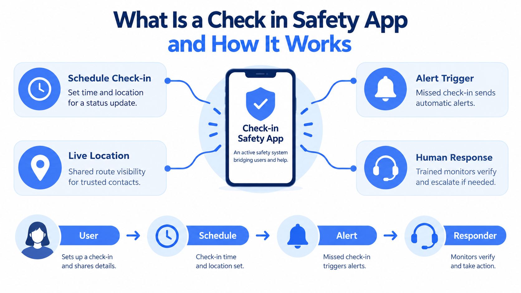 A diagram illustrating the workflow and features of a mobile check-in safety application for personal security.