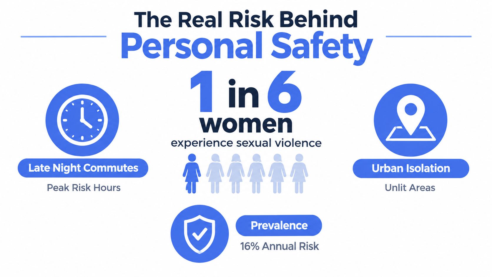 An infographic highlighting that one in six women experiences sexual violence, noting risks during night commutes and isolation.