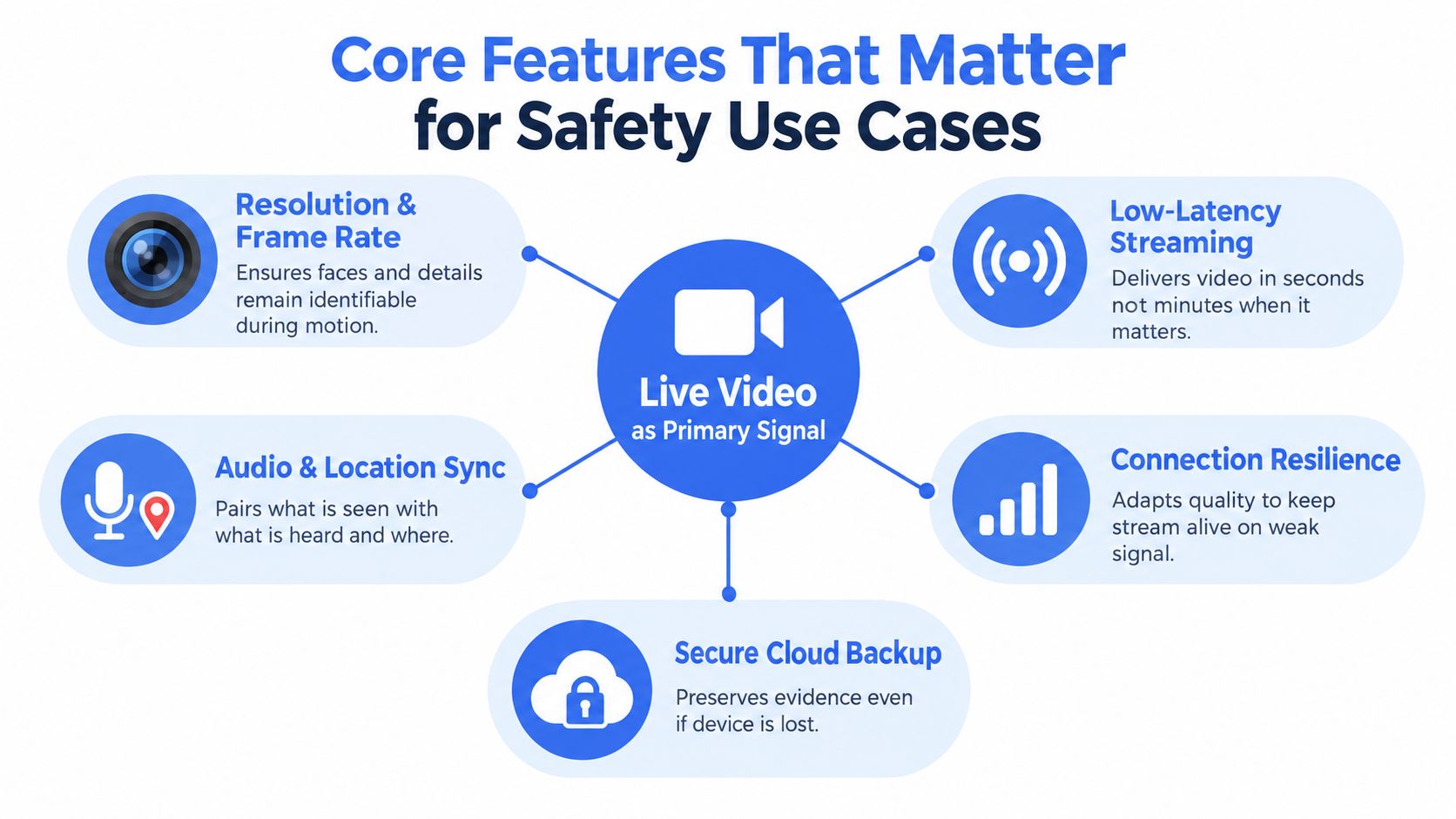 A diagram outlining core features of live video streaming for safety, including resolution, low latency, and security.