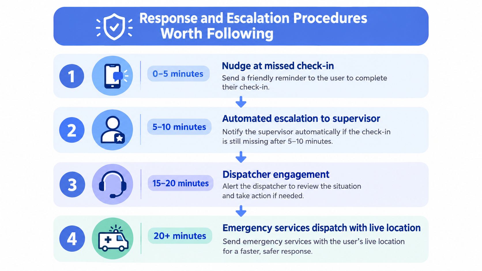 A four-step infographic illustrating emergency response and escalation procedures for missing worker check-ins.
