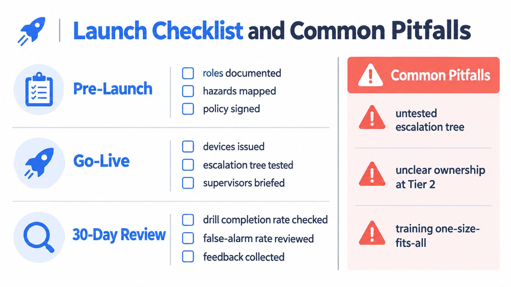 A launch checklist for a lone worker safety program divided into pre-launch, go-live, and 30-day review stages.