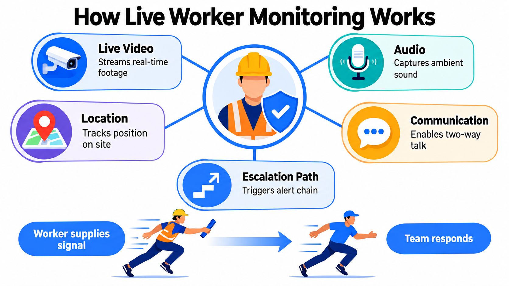 A diagram illustrating how live worker monitoring systems track locations, audio, video, and communication for safety.