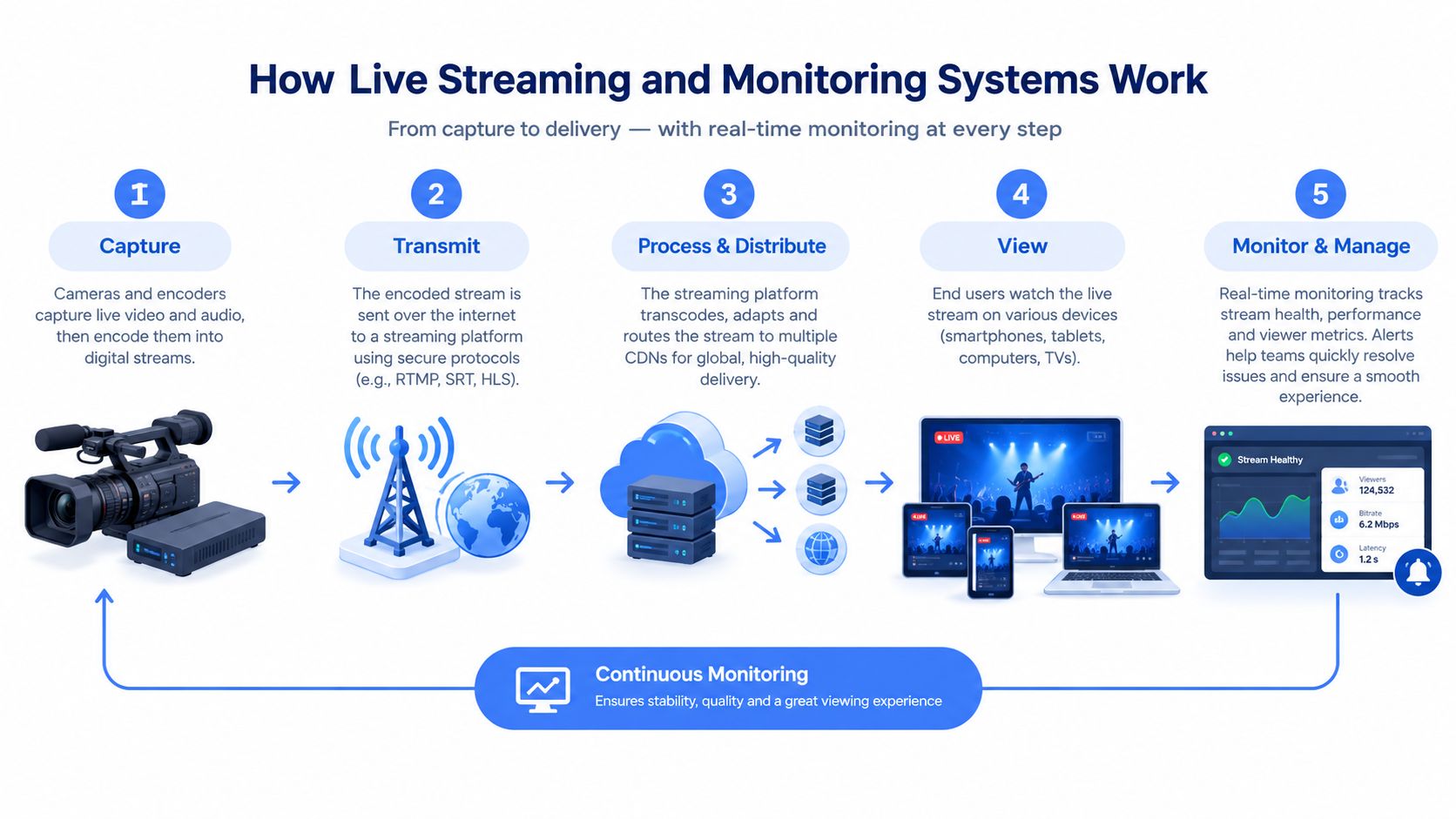 A diagram illustrating the five stages of live video streaming, from capture and transmission to distribution and monitoring.