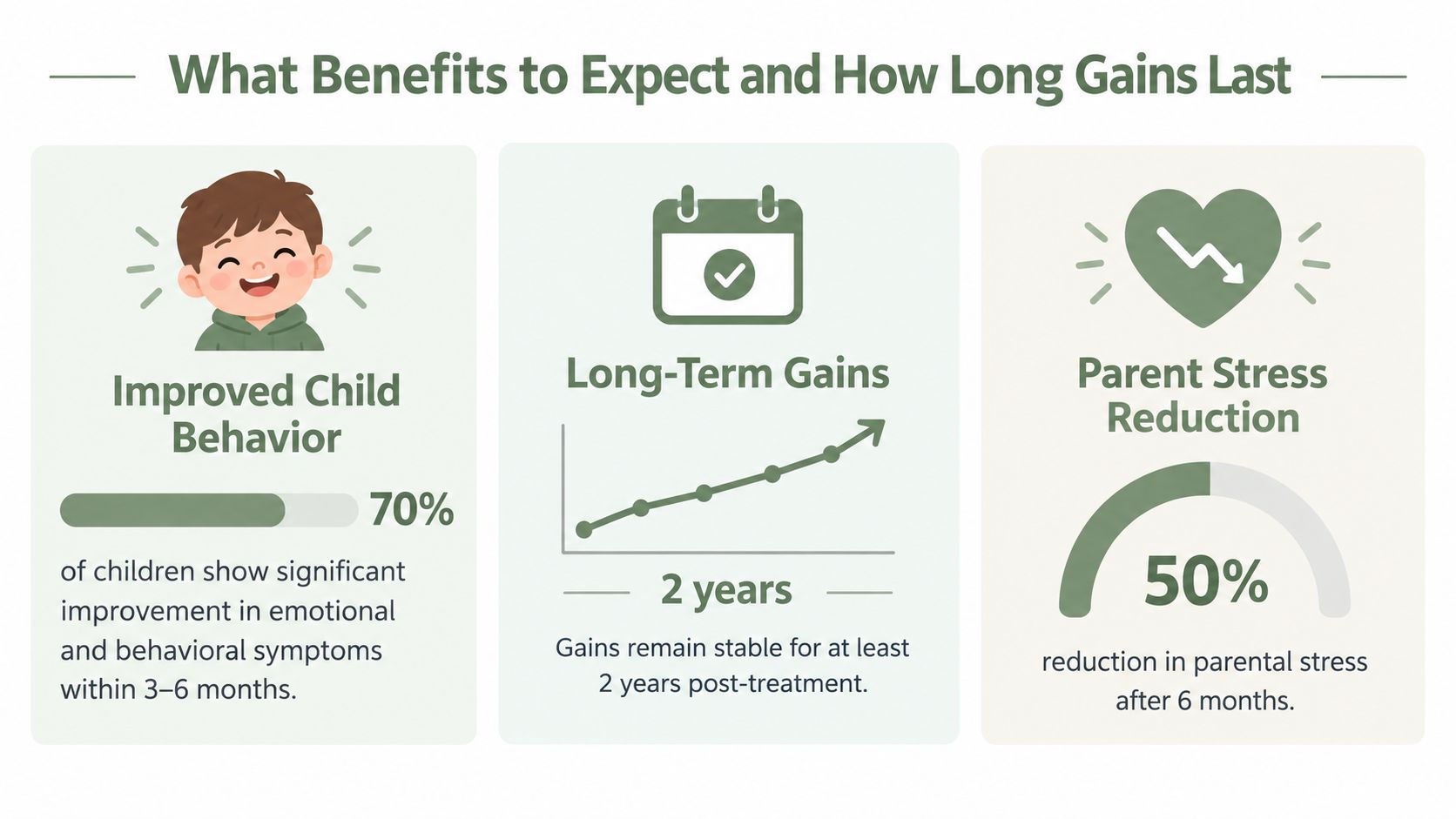An infographic showing statistics about therapy benefits including child behavior improvement, long-term gains, and parental stress reduction.