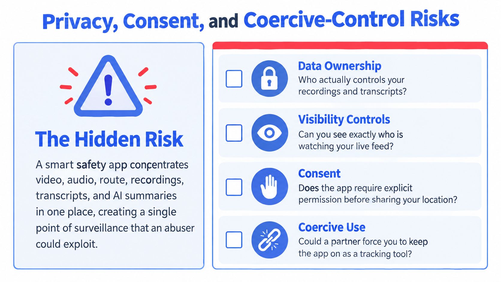 An infographic highlighting privacy, consent, and coercive-control risks associated with using smart safety applications for surveillance.