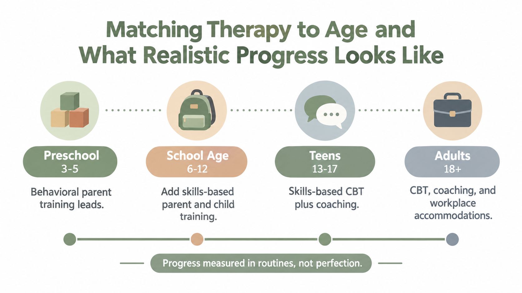 An infographic showing therapy recommendations matched to age groups for individuals managing ADHD or developmental needs.
