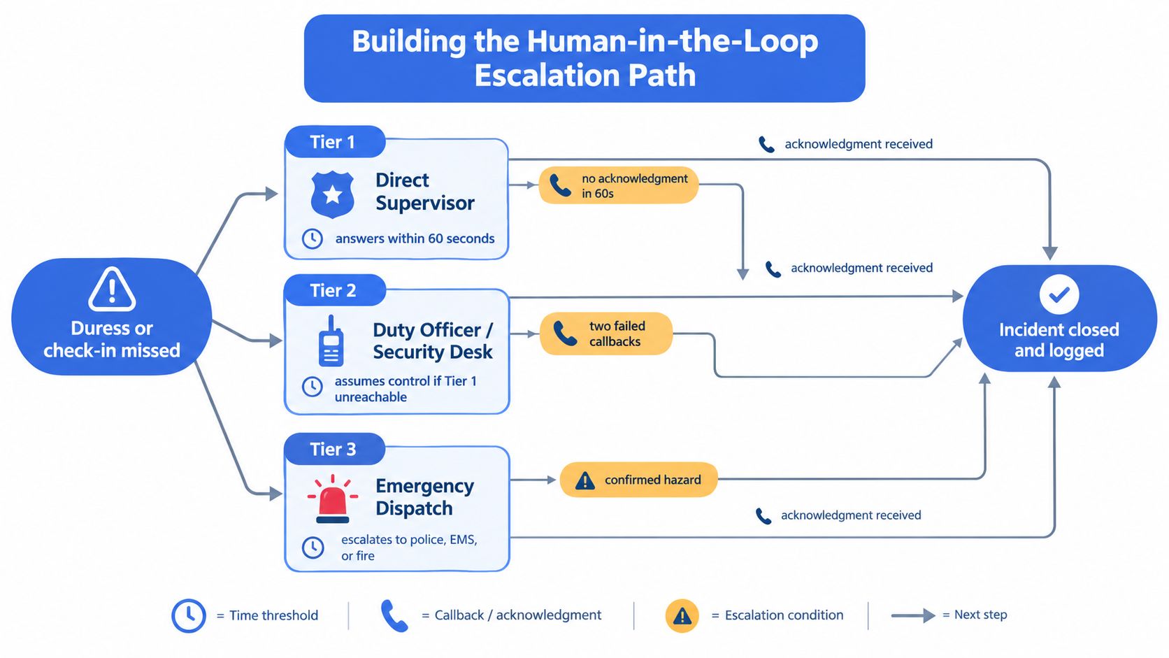 A flowchart showing the human-in-the-loop escalation path for lone worker duress alarms or missed check-ins.