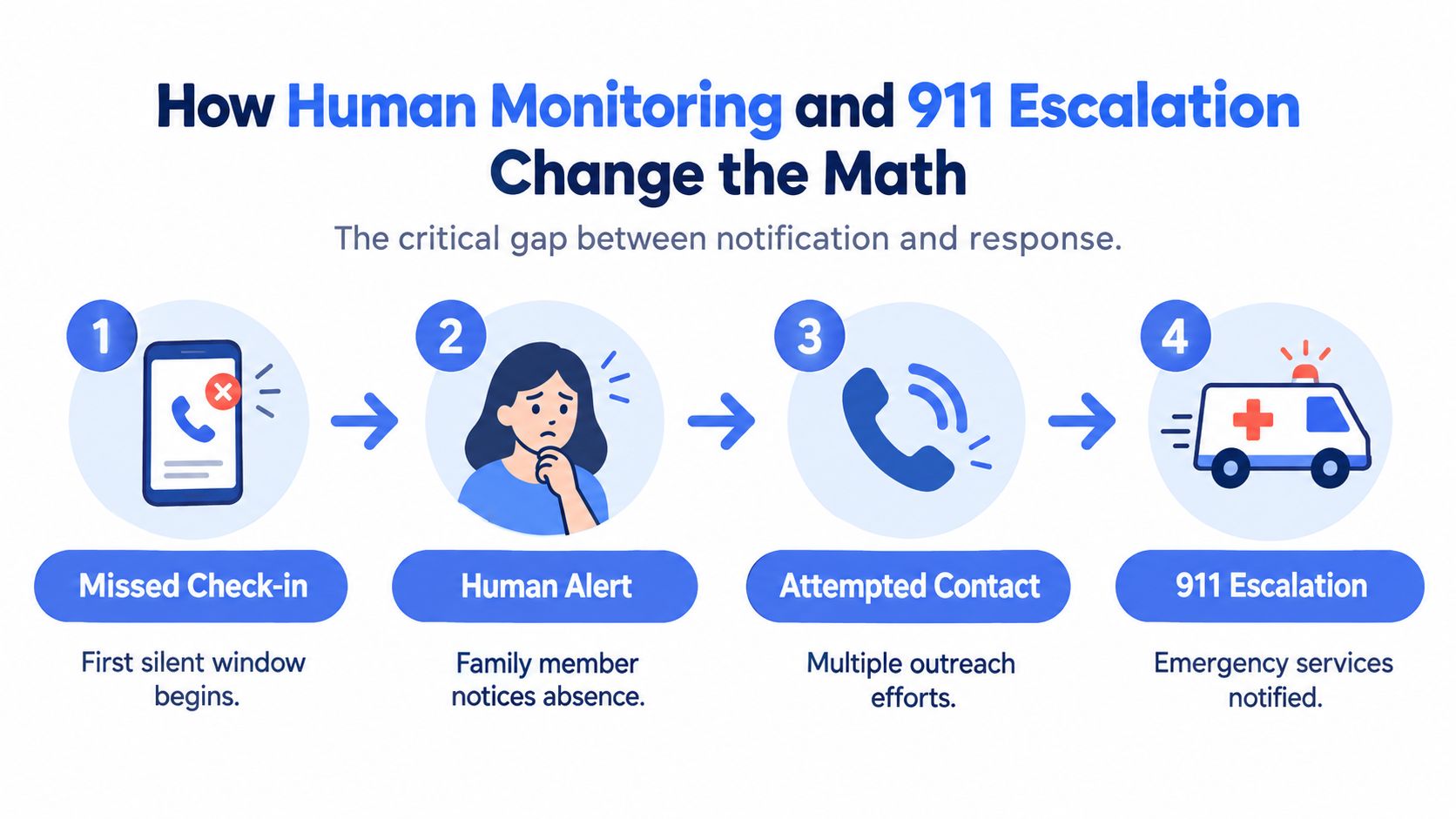 A four-step infographic illustrating how human monitoring and emergency escalation ensure safety after a missed check-in.
