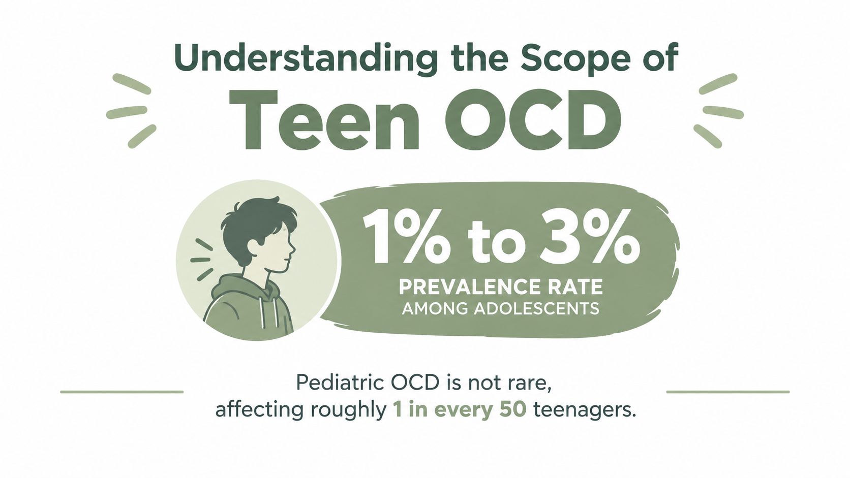 An infographic showing that OCD affects between 1% to 3% of adolescents, impacting 1 in 50 teenagers.