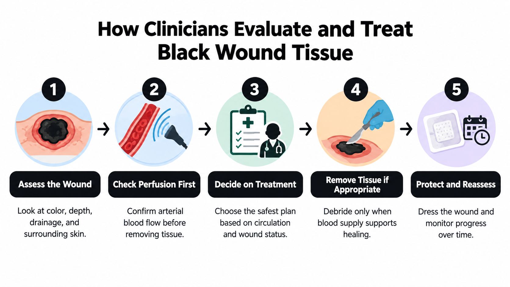 A five-step infographic showing the clinical assessment and treatment process for managing black wound tissue.