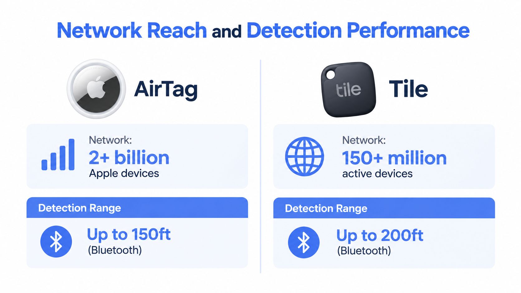 A comparison chart showing the network size and Bluetooth detection range of Apple AirTag versus Tile trackers.