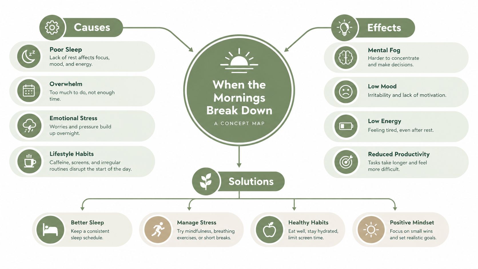 A concept map titled When the Mornings Break Down showing causes, effects, and solutions for morning struggles.