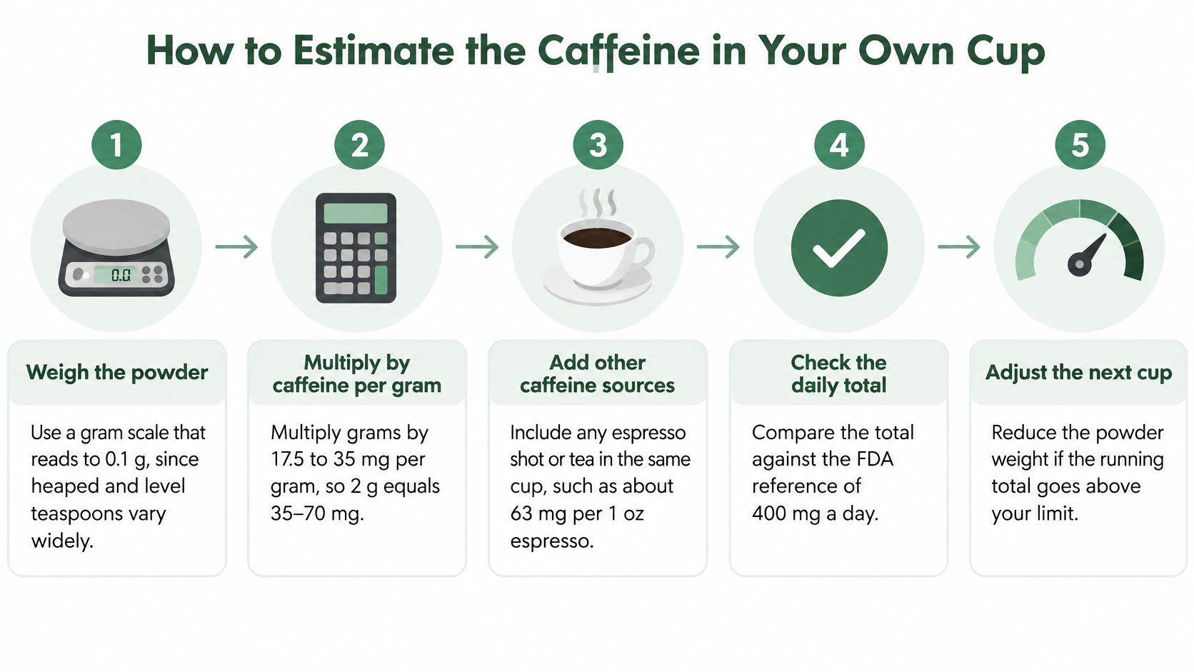 An infographic showing a five-step process to estimate caffeine content in a cup of matcha powder.