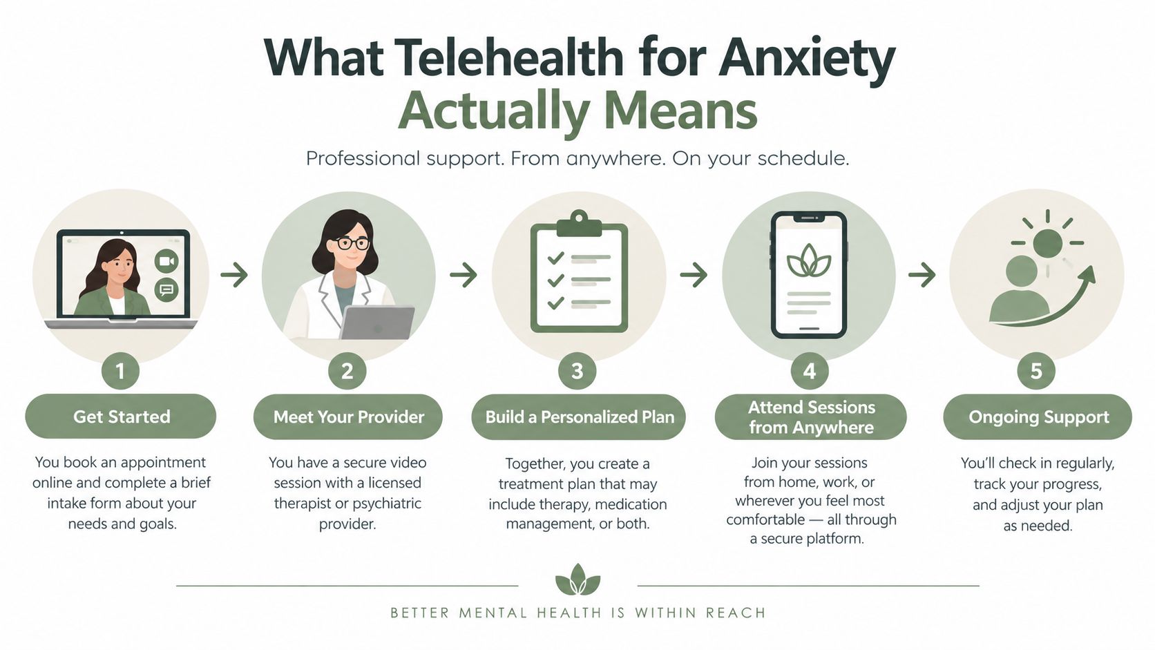 An infographic showing a five-step process for starting telehealth treatment for anxiety with professional mental health providers.